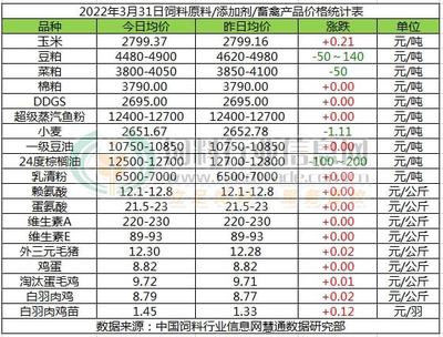 運費暴漲、工廠停工！上海暴雷上海暴雷，江蘇躺槍 動保飼料添加劑價格再臨漲價風暴？
